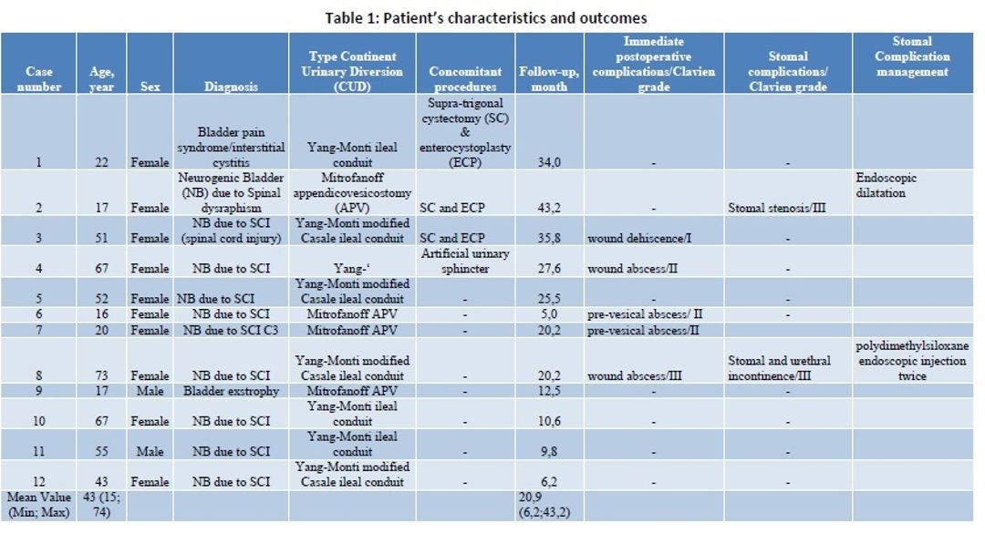 ICS 2021 Abstract 344 Robot Assisted Laparoscopic Continent Cutaneous