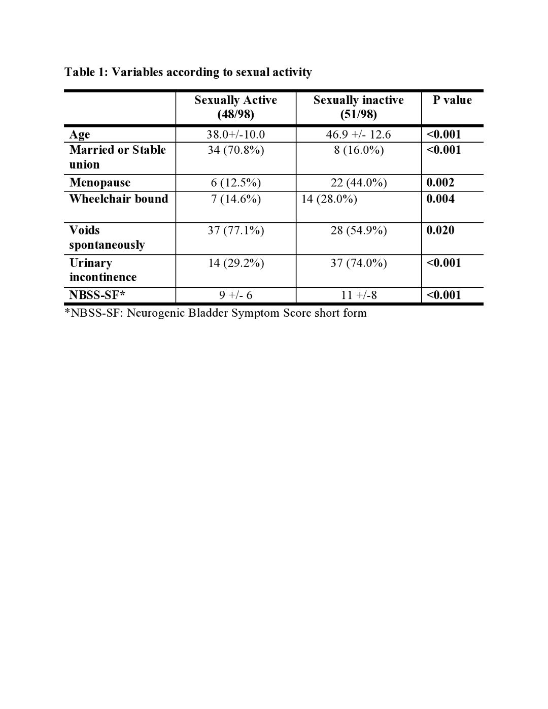 ICS 2023 Abstract 459 Urinary Incontinence Is An Independent Predictor