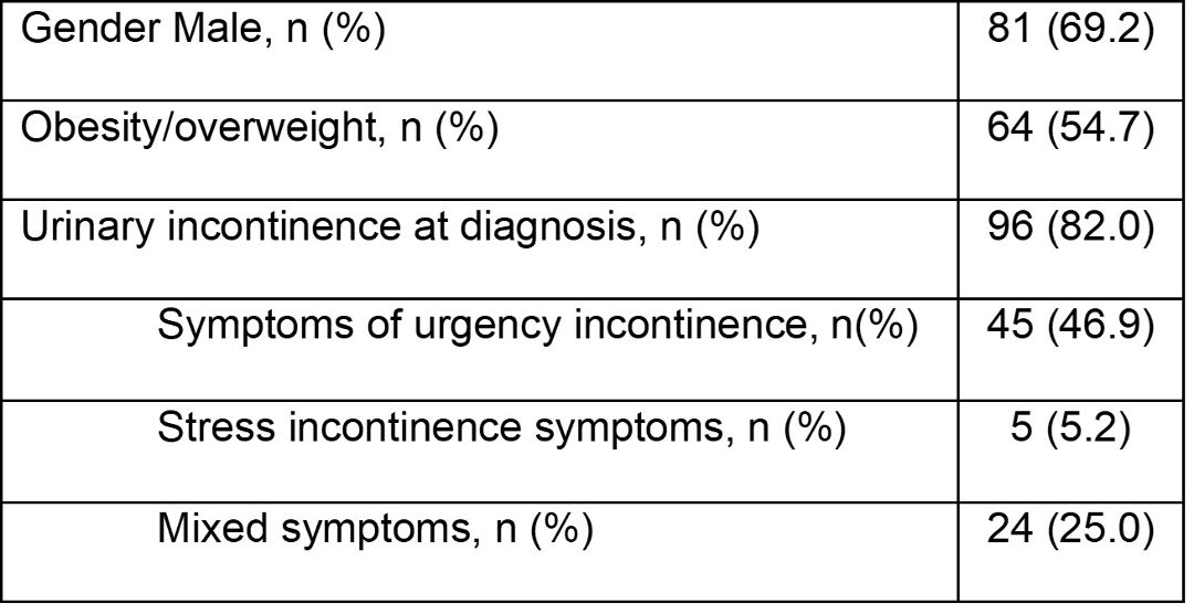 Ics Abstract Prevalence Of Urinary Incontinence In Patients