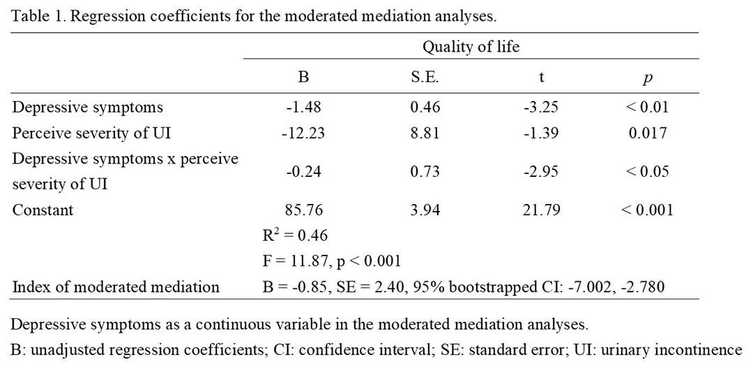 Ics 2019 Abstract 708 The Patient Perceived Severity Of Urinary Incontinence And Quality Of