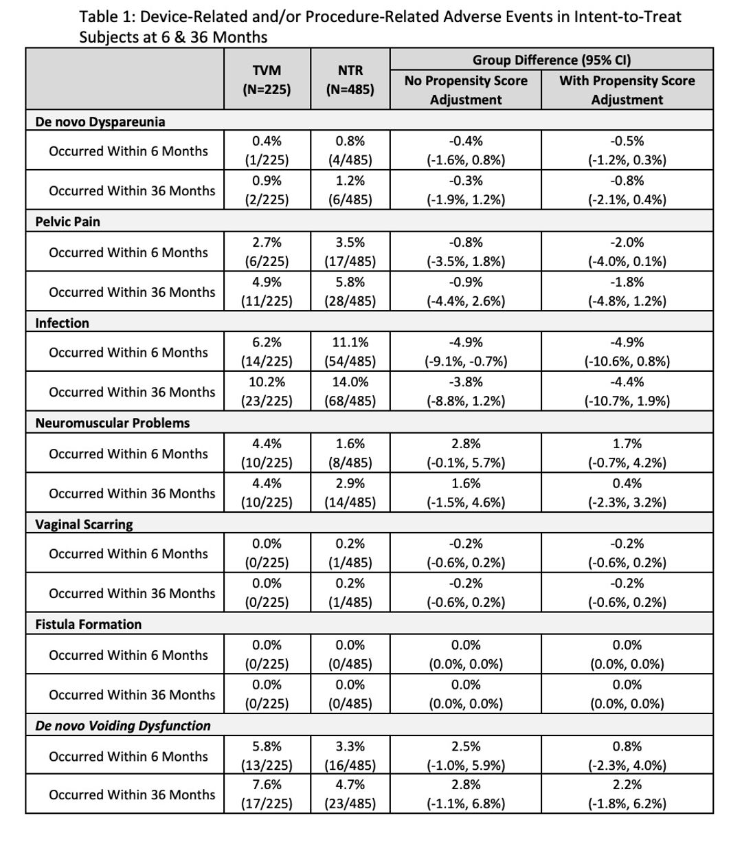 Ics 2021 Abstract 422 Safety Of Transvaginal Mesh Versus Native Tissue