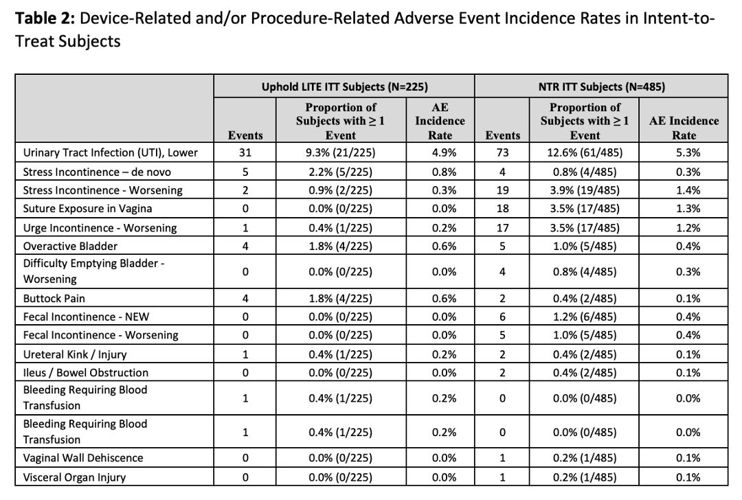 Ics 2021 Abstract 422 Safety Of Transvaginal Mesh Versus Native Tissue