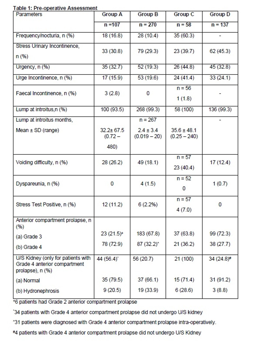 ICS Abstract Retrospective Study Comparing Two Year Outcomes Of Different Vaginal Mesh