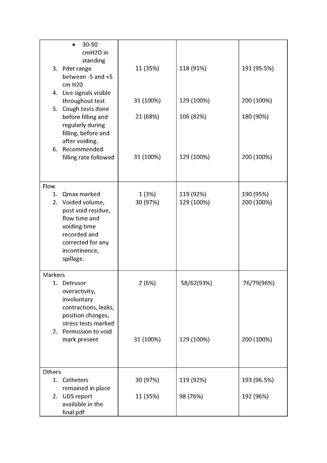 ICS 2023 Abstract #410 Quality and quantity: An audit of Urodynamics ...