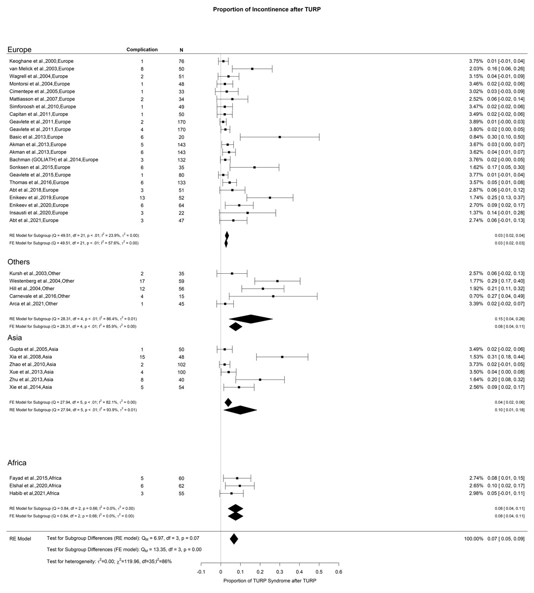 Ics 2023 Abstract 568 Trends In Transurethral Resection Of The