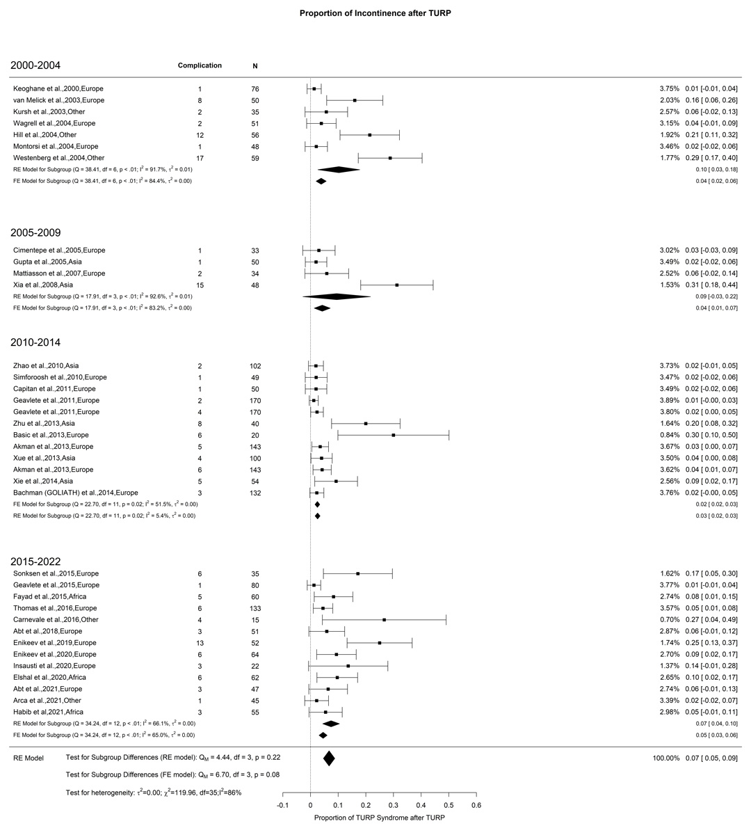 Ics 2023 Abstract 568 Trends In Transurethral Resection Of The