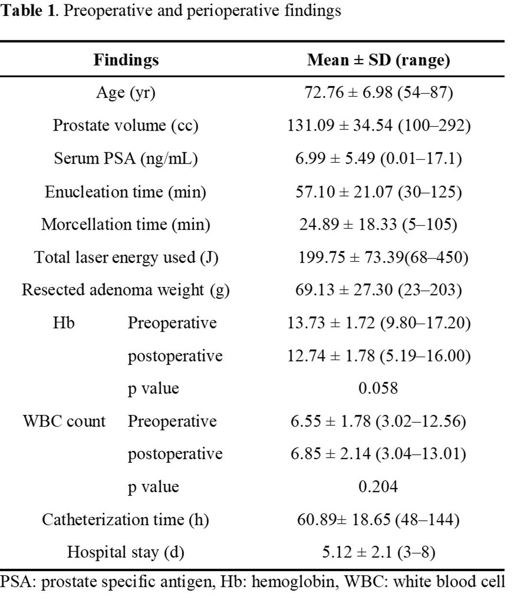 Ics 2024 Abstract 679 Efficacy And Safety Of Holmium Laser Enucleation