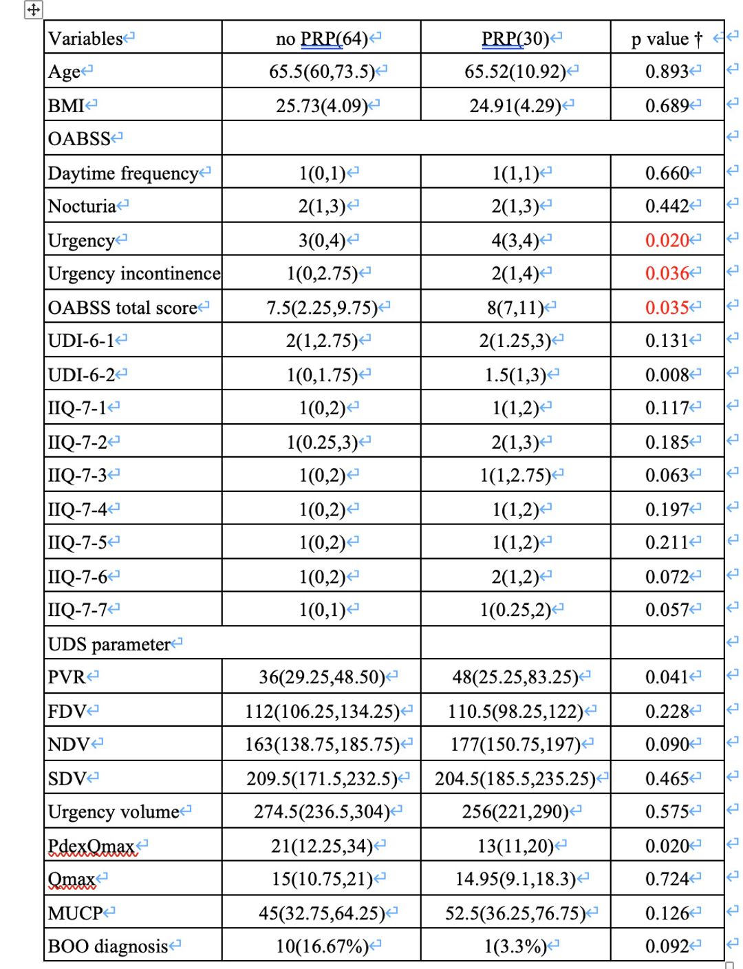 ICS 2024 Abstract #559 Management of bladder oversensitivity with ...