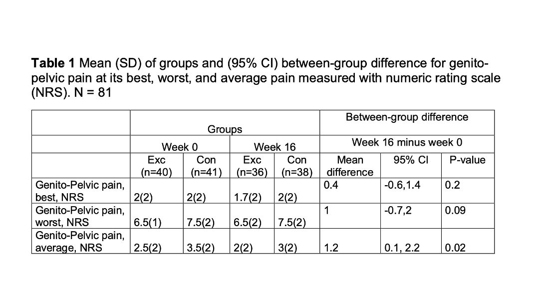 Ics 2024 Abstract 655 Effectiveness Of Supervised Exercise And Pelvic