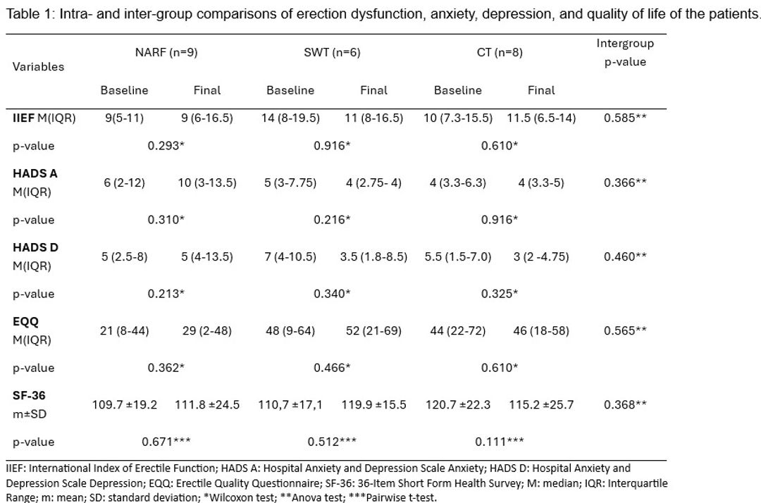 ICS 2024 Abstract #519 Anxiety and depression in patients with erectile ...